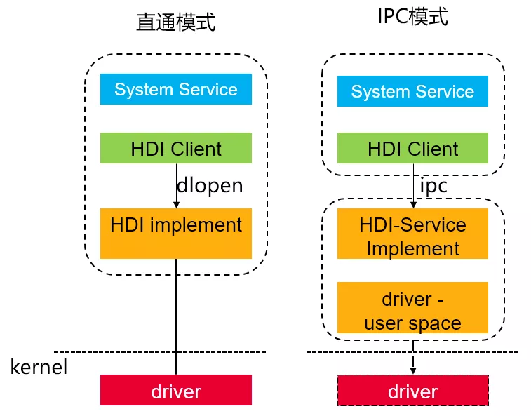 OpenHarmony HDF HDI基础能力分析与使用-鸿蒙开发者社区