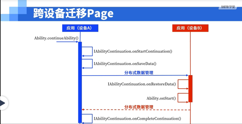 【木棉花】学习笔记--分布式迁移-鸿蒙开发者社区