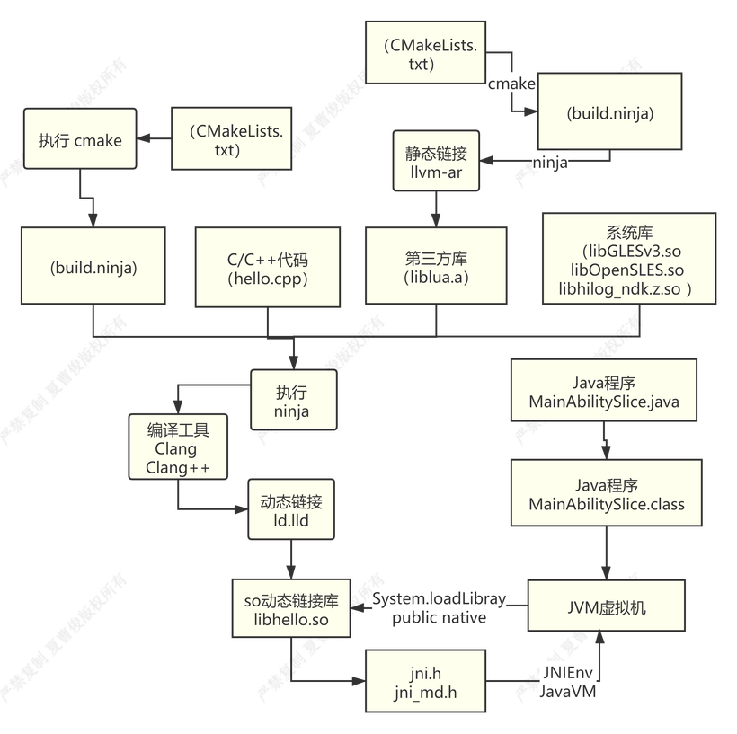 鸿蒙应用Native SDK C++ （JNI）开发实战-鸿蒙开发者社区