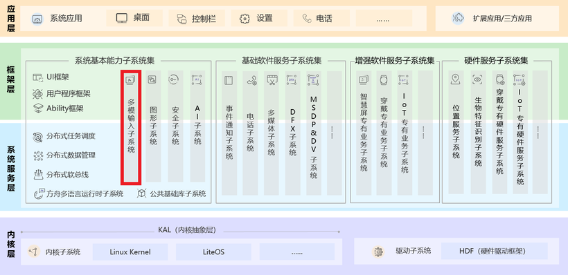 OpenHarmony 源码解析之多模输入子系统（事件派发流程）-鸿蒙开发者社区