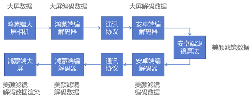 鸿蒙开源全场景应用开发——视频渲染-鸿蒙开发者社区