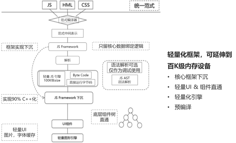 JS语言在HarmonyOS应用开发框架中的作用-鸿蒙开发者社区