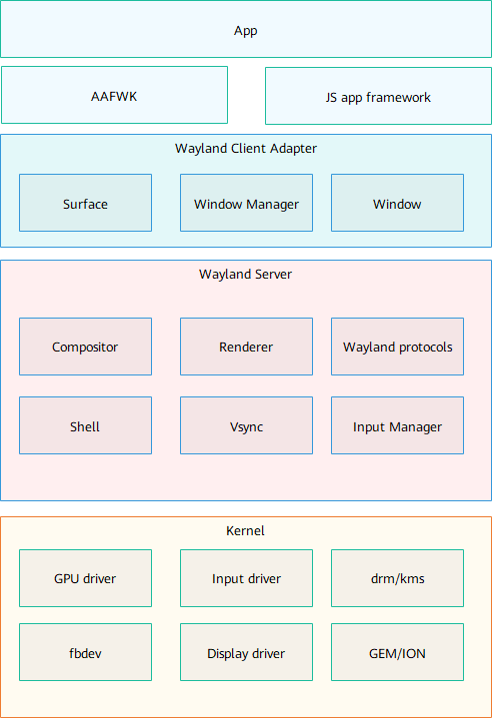 OpenHarmony 源码解析之图形子系统 （一）-鸿蒙开发者社区