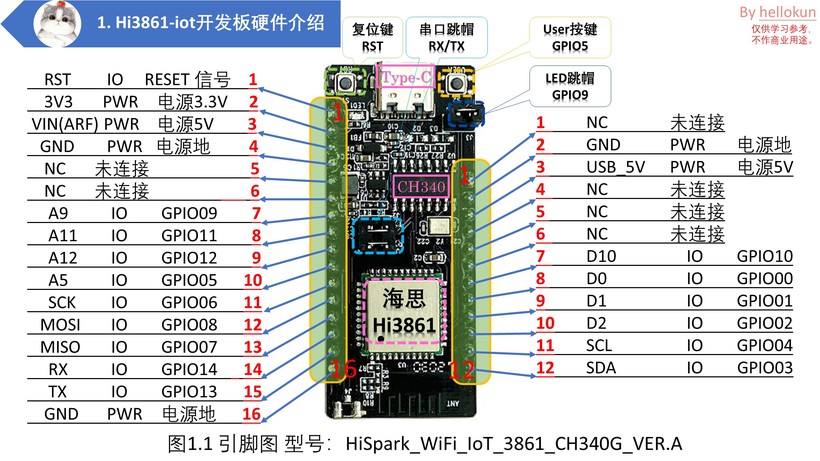 鸿蒙OS2.0 设备开发之Hi3861-基础功能汇总-鸿蒙开发者社区