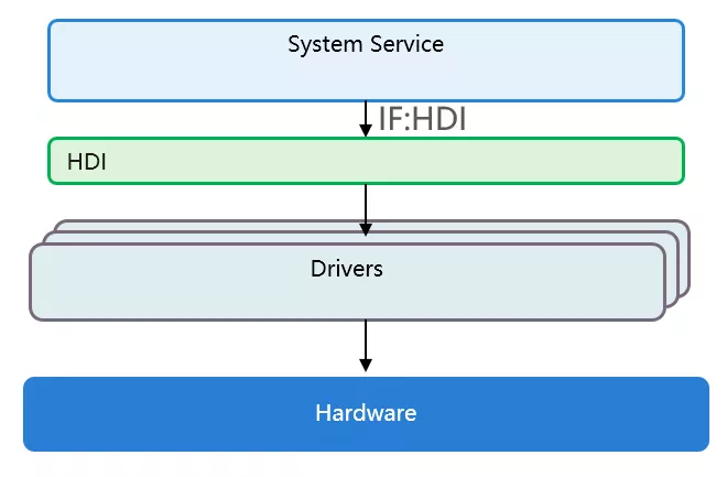 OpenHarmony HDF HDI基础能力分析与使用-鸿蒙开发者社区