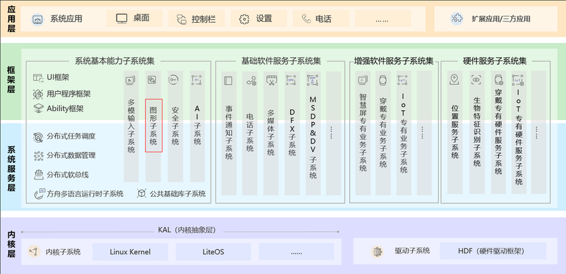 OpenHarmony 源码解析之图形子系统 （一）-鸿蒙开发者社区