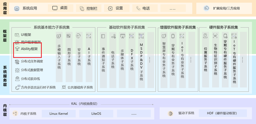 OpenHarmony 源码解析之 Ability子系统 (零)-鸿蒙开发者社区