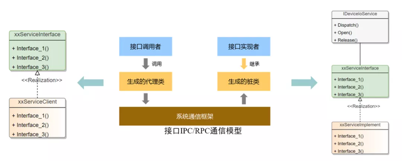 OpenHarmony HDF HDI基础能力分析与使用-鸿蒙开发者社区