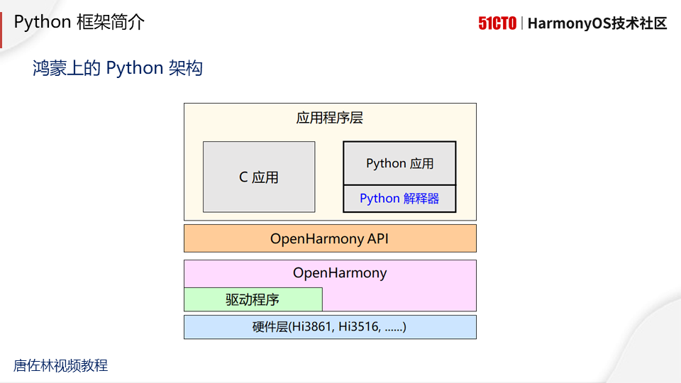 《基于Python鸿蒙开发板外设控制》直播图文及答疑（2021.09.16）-鸿蒙开发者社区