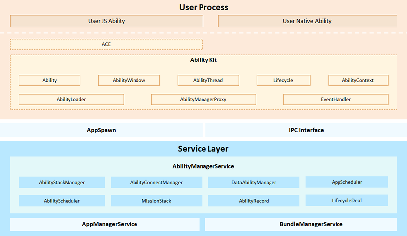 OpenHarmony 源码解析之 Ability子系统 (零)-鸿蒙开发者社区