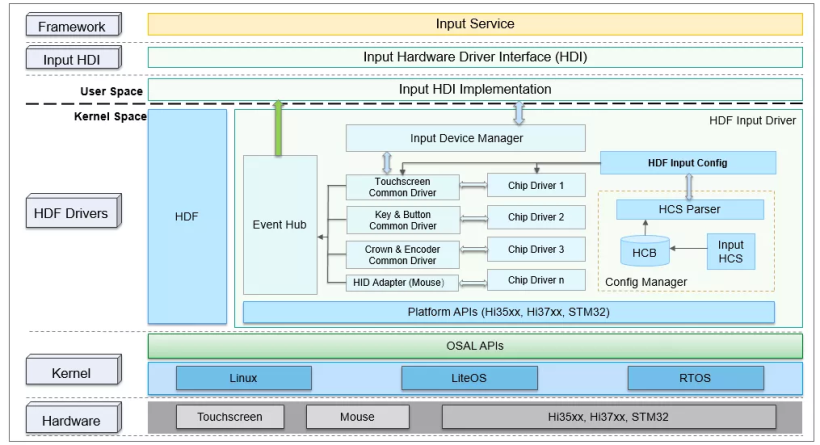 OpenHarmony HDF Input驱动模型分析与使用-开源基础软件社区