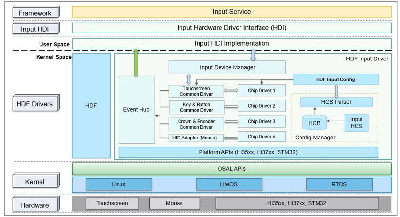 OpenHarmony HDF Input驱动模型分析与使用-鸿蒙开发者社区