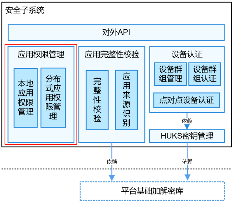 OpenHarmony 源码解析之安全子系统 (应用权限管理) -鸿蒙开发者社区