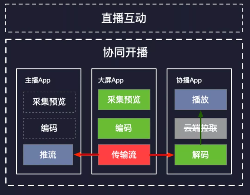 分布式软总线让阿里巴巴商家玩转多设备直播-鸿蒙开发者社区