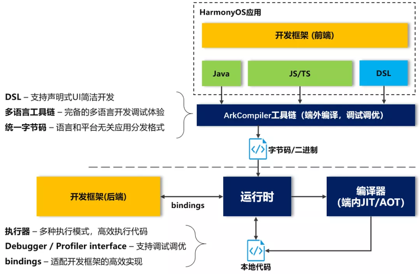 HDC技术分论坛：ArkCompiler原理解析-鸿蒙开发者社区