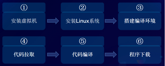 “程序员嘉年华”《Hi3861驱动开发入门》直播答疑帖-鸿蒙开发者社区