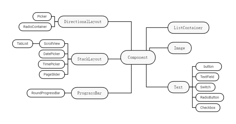 HarmonyOS学习路之开发篇—— Java UI框架(基础组件说明【一】)-开源基础软件社区