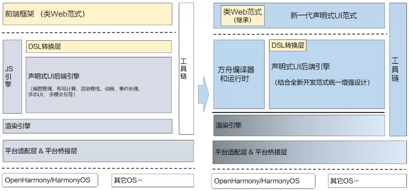 HDC技术分论坛：HarmonyOS新一代UI框架的全面解读-鸿蒙开发者社区