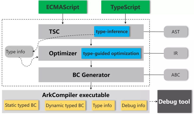 HDC技术分论坛：ArkCompiler原理解析-鸿蒙开发者社区