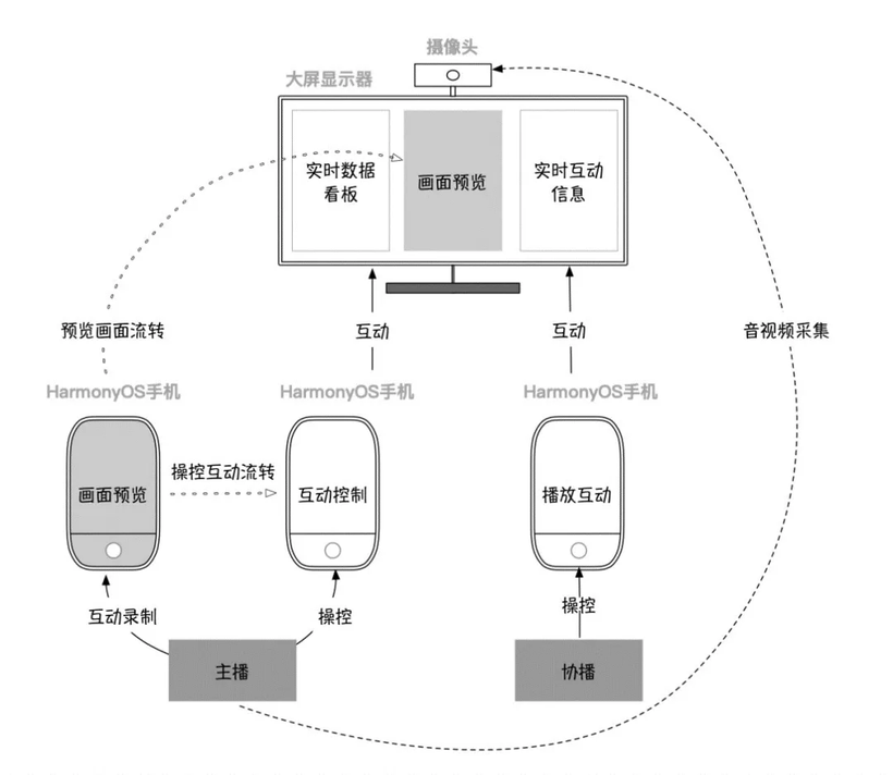 分布式软总线让阿里巴巴商家玩转多设备直播-鸿蒙开发者社区