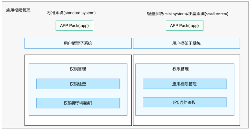 OpenHarmony 源码解析之安全子系统 (应用权限管理) -鸿蒙开发者社区