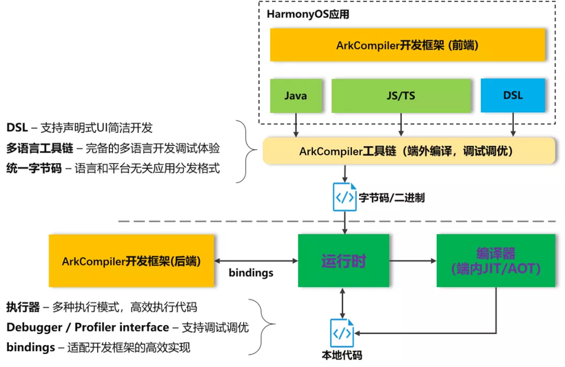 HarmonyOS 3.0.0开发者预览版全新发布-鸿蒙开发者社区