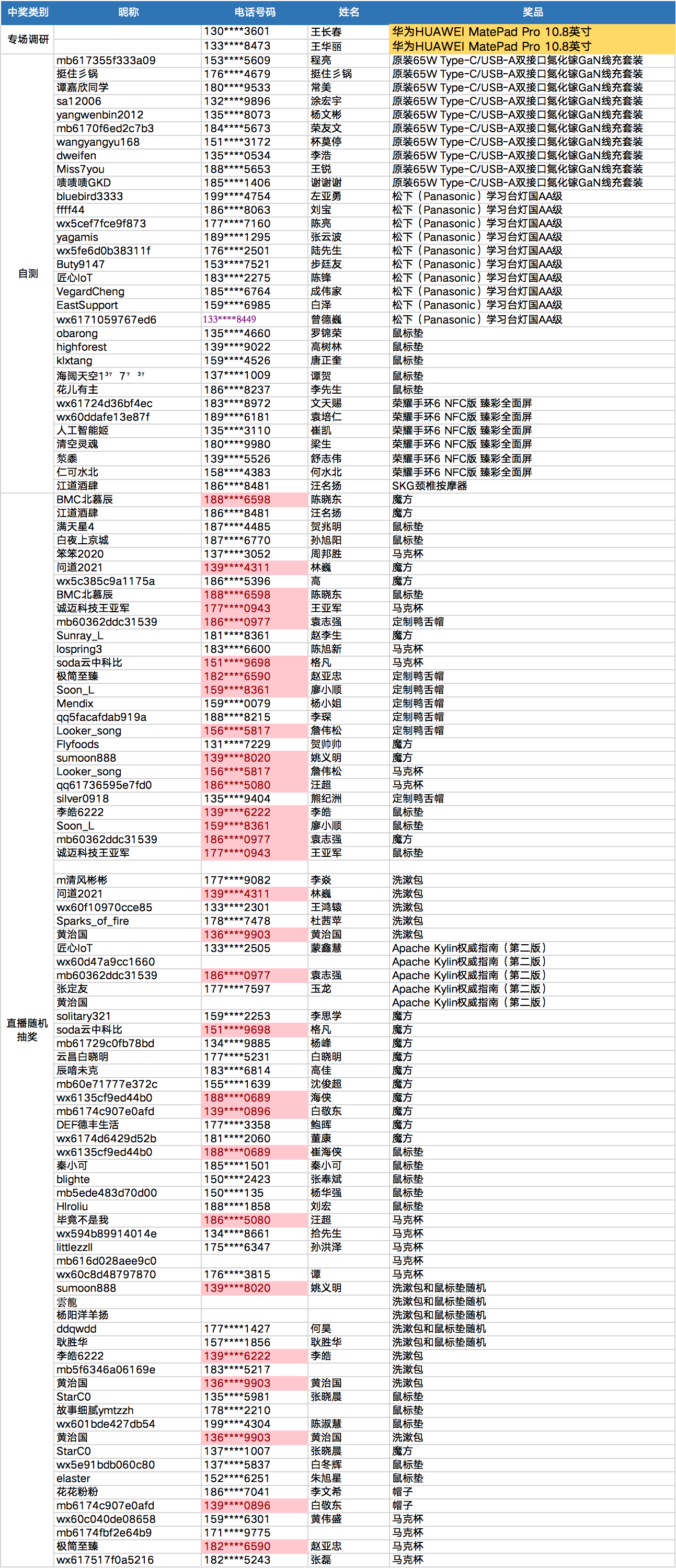 【1024 51CTO程序员嘉年华】直播中奖名单公布！-鸿蒙开发者社区