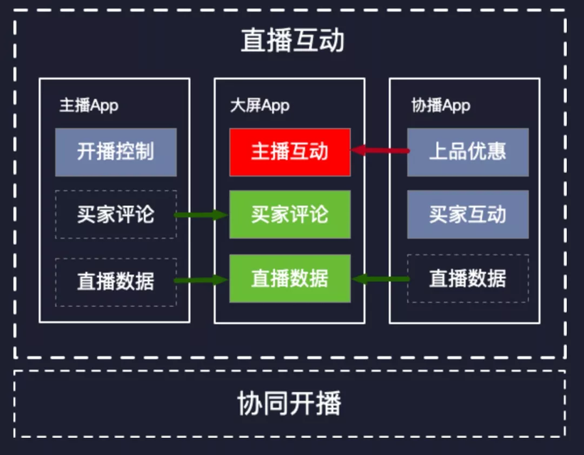 分布式软总线让阿里巴巴商家玩转多设备直播-鸿蒙开发者社区