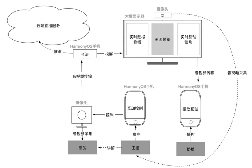 分布式软总线让阿里巴巴商家玩转多设备直播-鸿蒙开发者社区