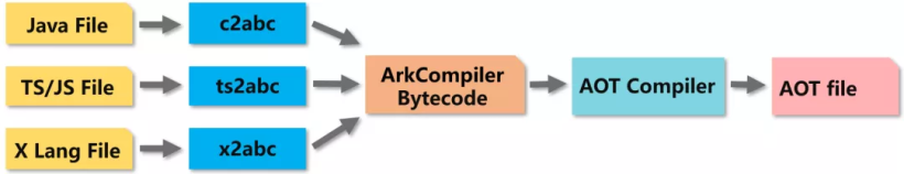 HDC技术分论坛：ArkCompiler原理解析-开源基础软件社区