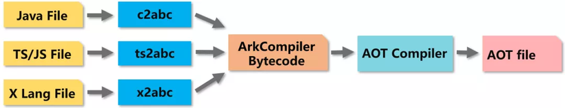 HDC技术分论坛：ArkCompiler原理解析-鸿蒙开发者社区