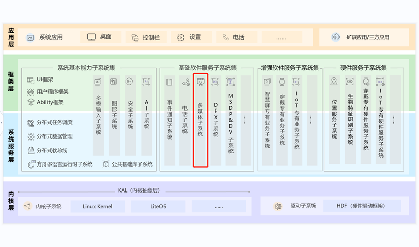 OpenHarmony 源码解析之多媒体子系统(camera)-鸿蒙开发者社区