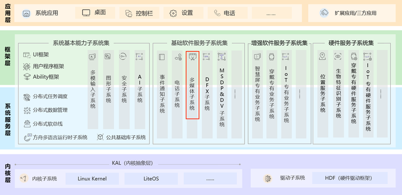 OpenHarmony 源码解析之多媒体子系统(音频框架一) -鸿蒙开发者社区