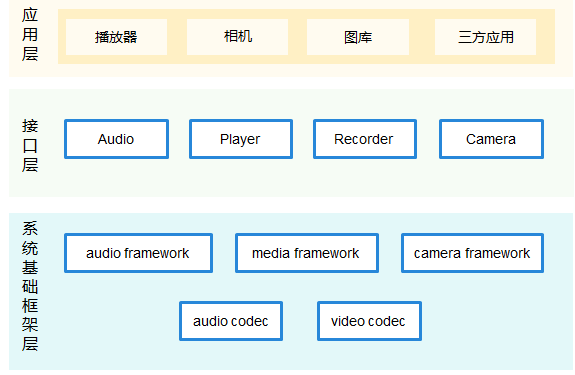 OpenHarmony 源码解析之多媒体子系统(camera)-鸿蒙开发者社区