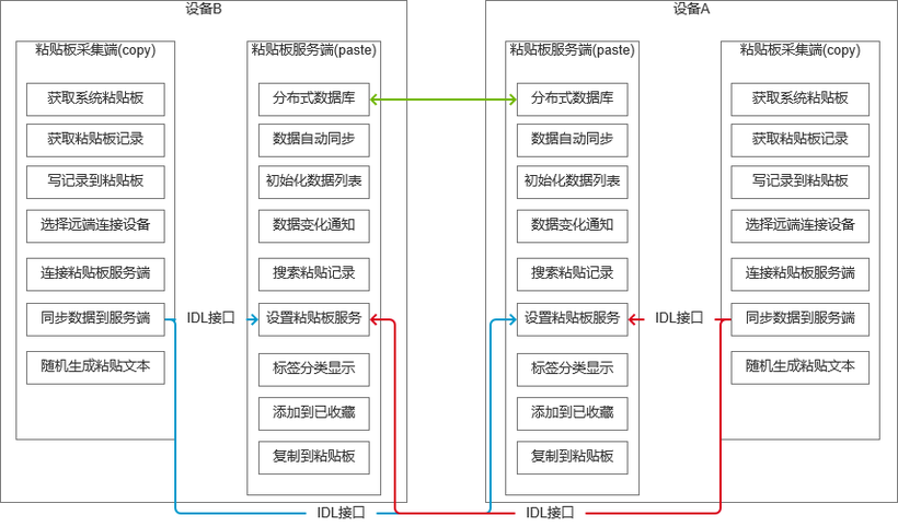 HarmonyOS Sample 之 Pasteboard 分布式粘贴板-鸿蒙开发者社区