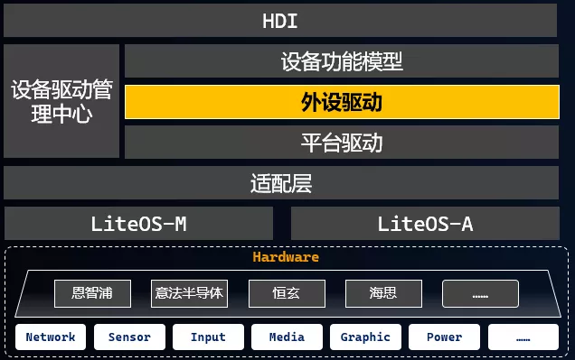 HDC2021技术分论坛：OpenHarmony驱动框架解读和开发实践-鸿蒙开发者社区