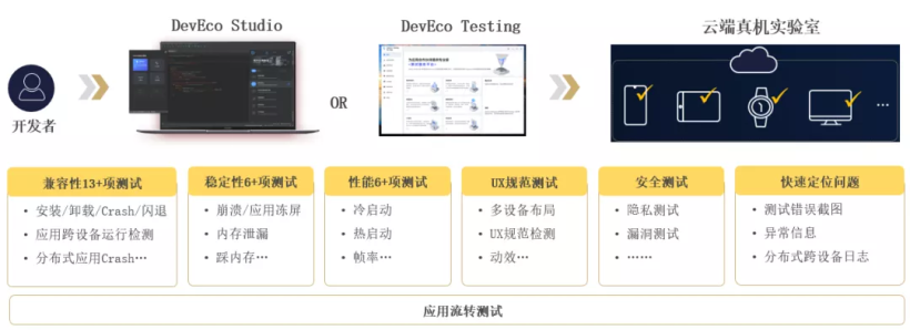 HDC2021技术分论坛：DevEco Testing，新增分布式测试功能-开源基础软件社区