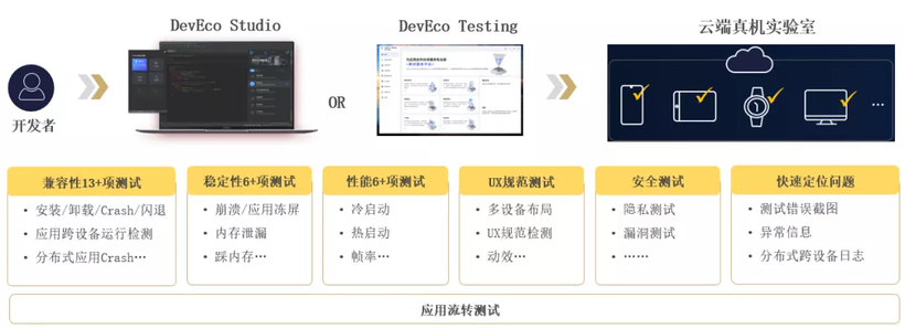 HDC2021技术分论坛：DevEco Testing，新增分布式测试功能-鸿蒙开发者社区