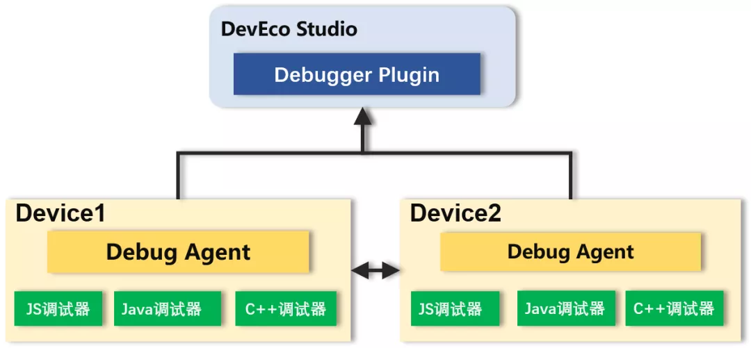 HDC2021技术分论坛：分布式调试、调优能力解决方案-鸿蒙开发者社区