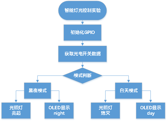 #星光计划1.0#基于启航KS_IoT智能开发套件进行智能灯光控制实验-鸿蒙开发者社区