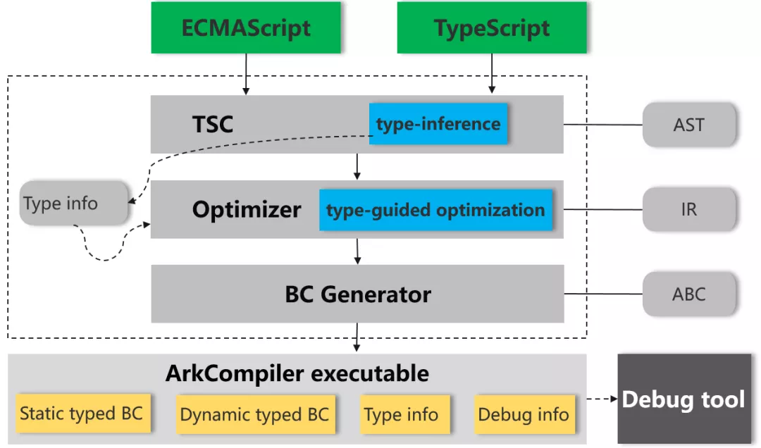HDC技术分论坛：ArkCompiler（方舟编译器）原理解析-鸿蒙开发者社区