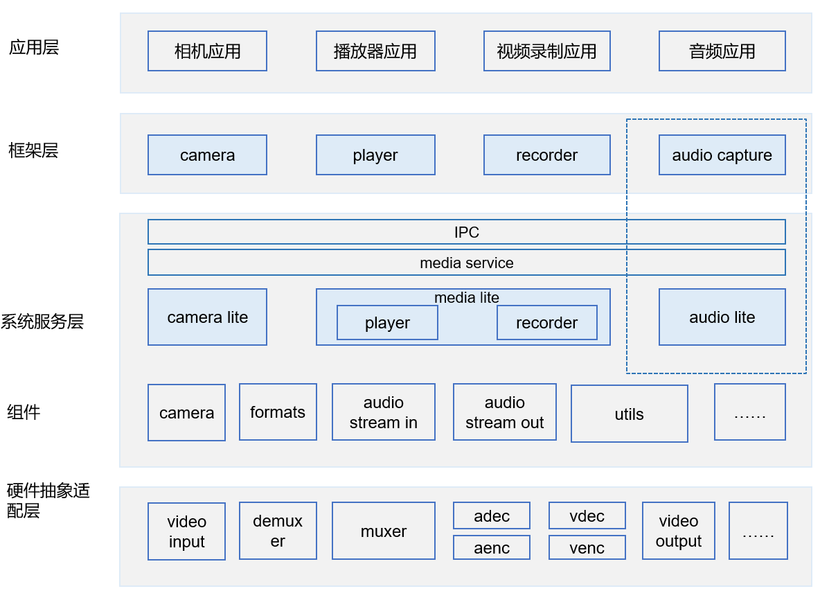 OpenHarmony 源码解析之多媒体子系统(音频框架一) -鸿蒙开发者社区