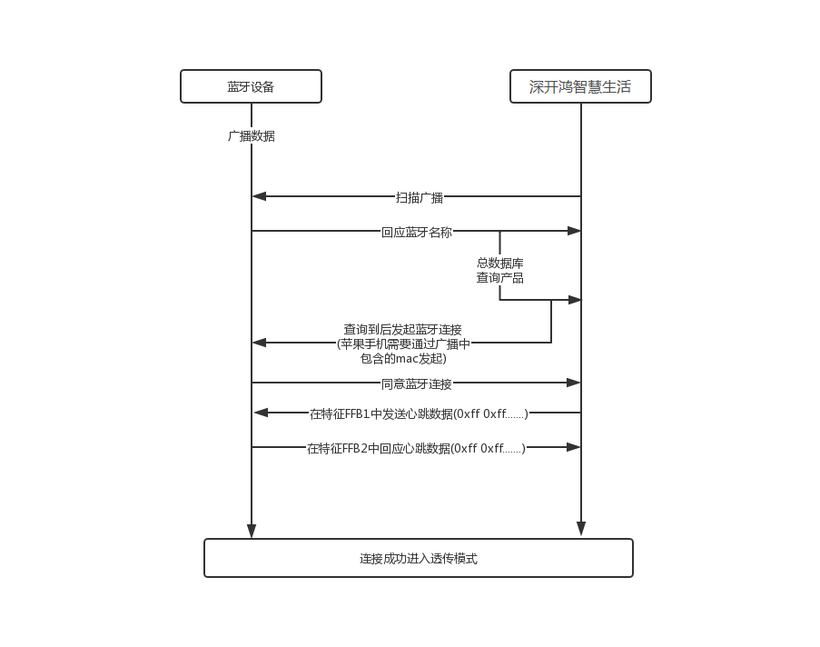 #星光计划1.0# HarmonyOS 基于LYEVK-3861开发火焰报警系统-鸿蒙开发者社区