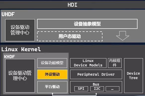 HDC2021技术分论坛：OpenHarmony驱动框架解读和开发实践-鸿蒙开发者社区