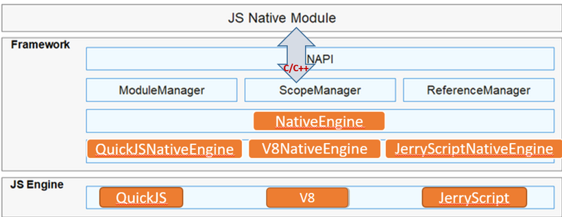 #星光计划2.0# OpenHarmony 源码解析之JavaScriptAPI NAPI-C接口-鸿蒙开发者社区