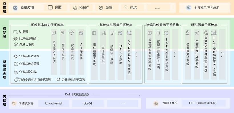 harmony应用开发必掌握内容整理—架构到开发到发布-鸿蒙开发者社区