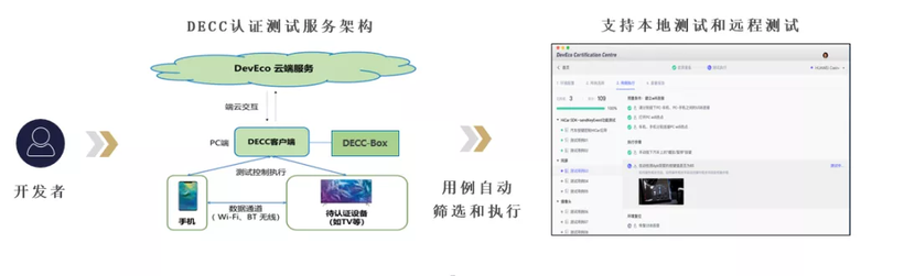 HDC2021技术分论坛：DevEco Testing，新增分布式测试功能-鸿蒙开发者社区