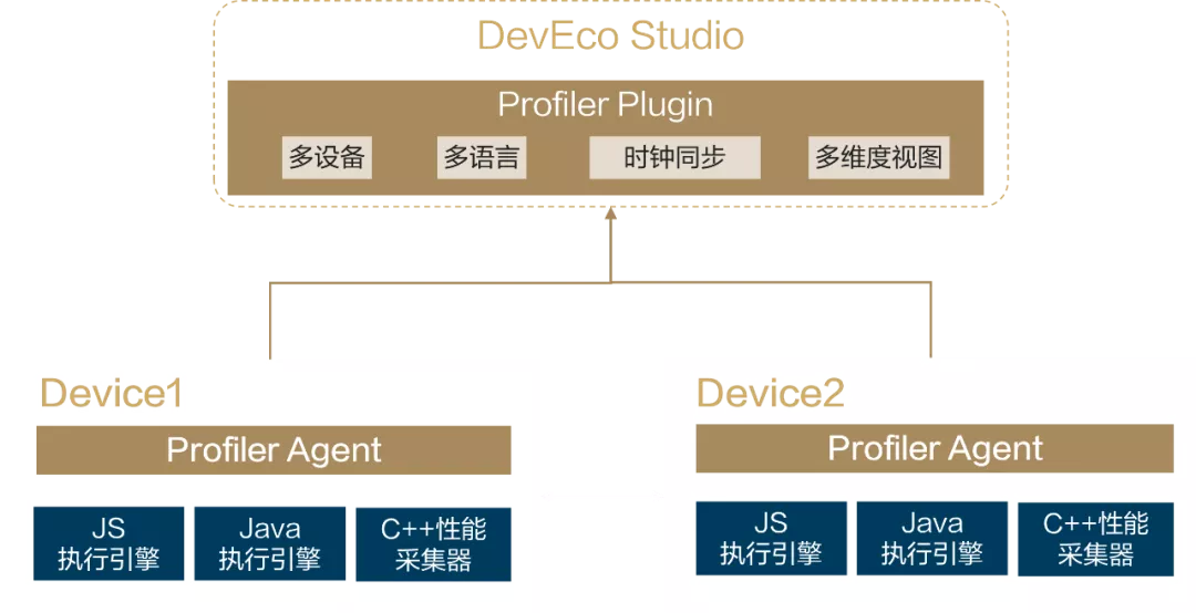 HDC2021技术分论坛：分布式调试、调优能力解决方案-鸿蒙开发者社区