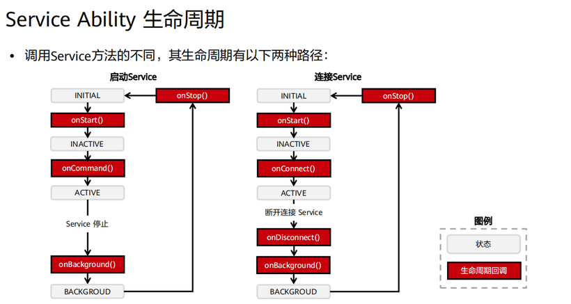 harmony应用开发必掌握内容整理—架构到开发到发布-鸿蒙开发者社区