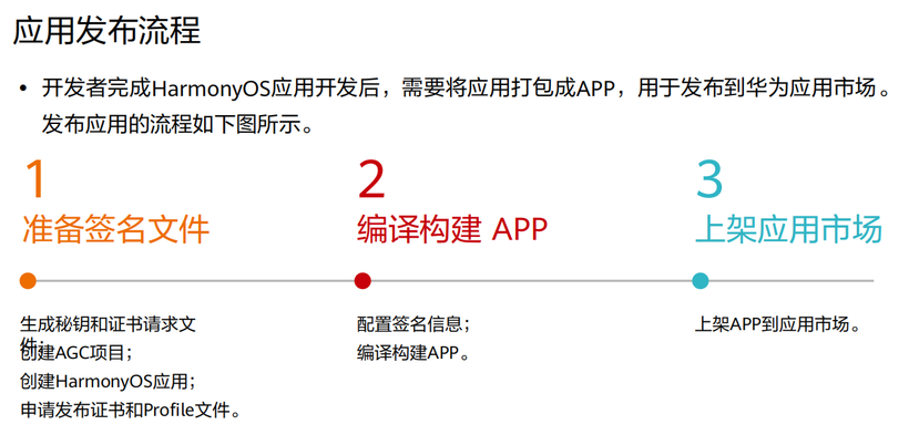 harmony应用开发必掌握内容整理—架构到开发到发布-鸿蒙开发者社区